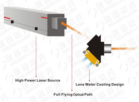 full flying optical path